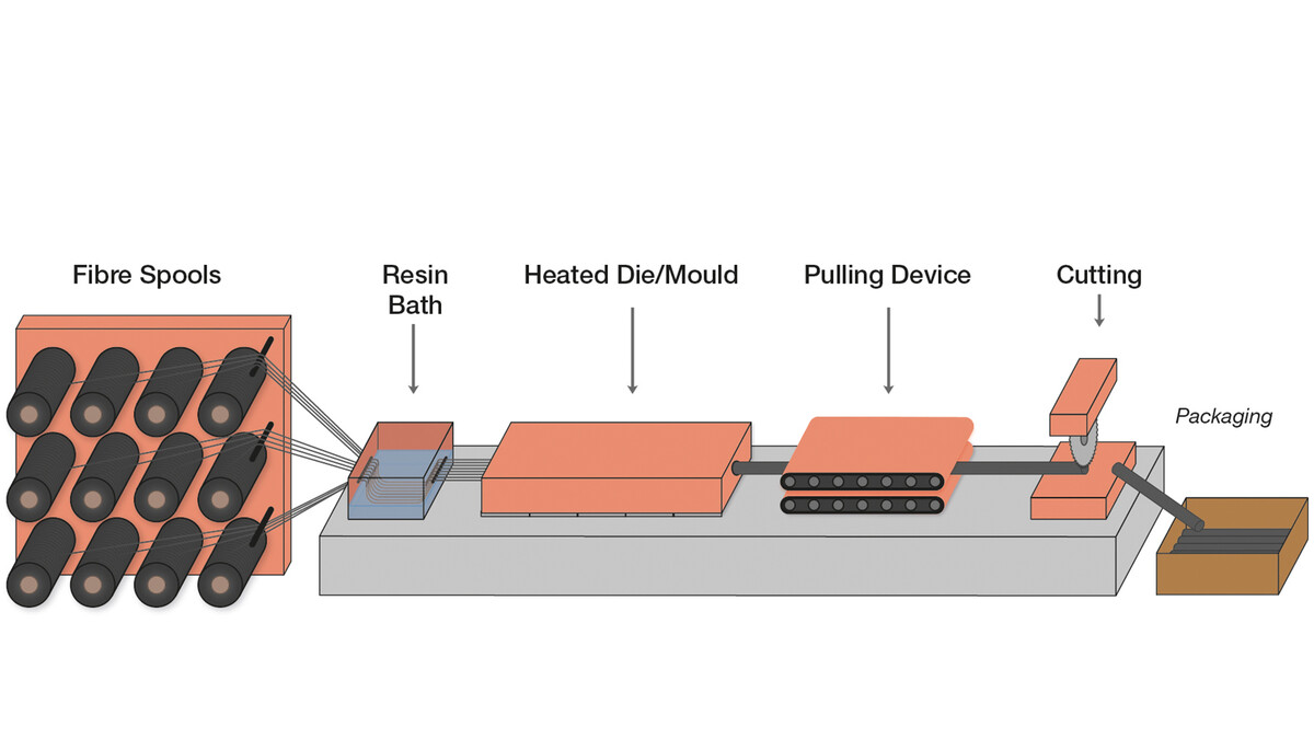 The Pultrusion Process The Pultrusion Process